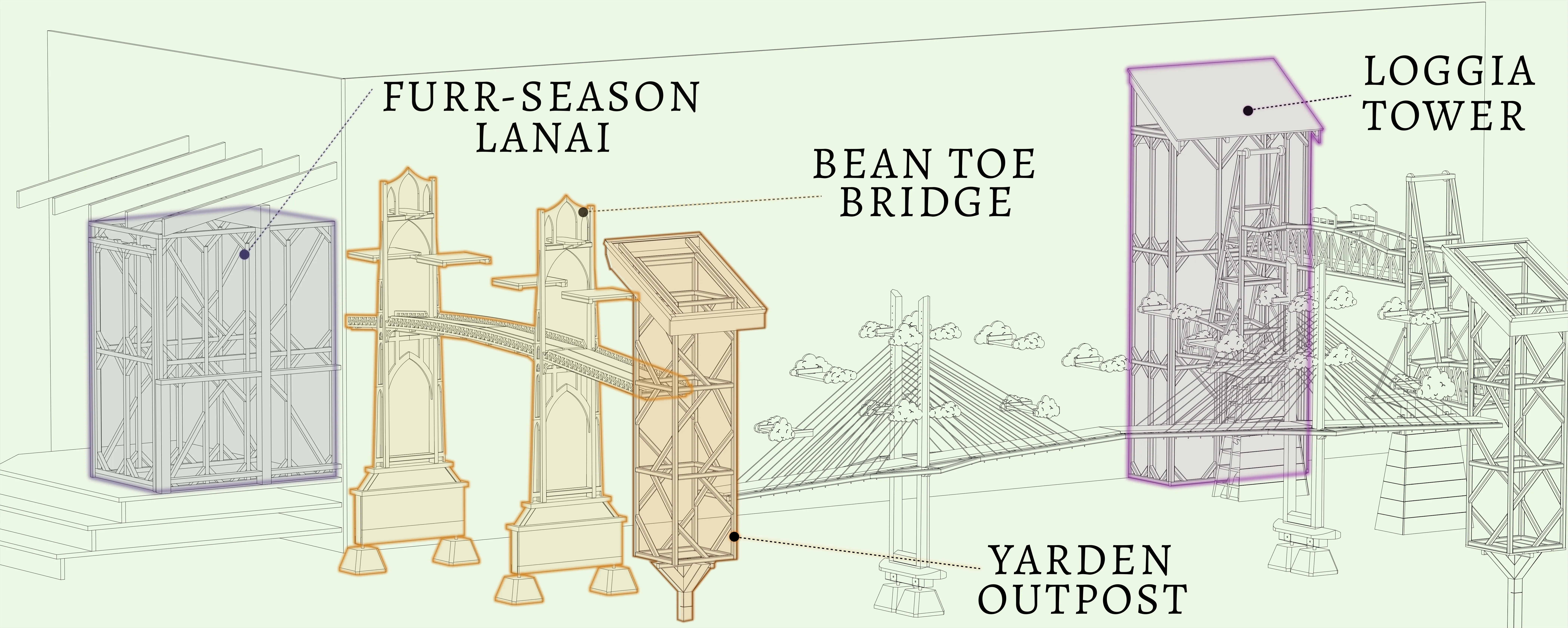 Diagram labeling the parts of a catio: Furr-Season Lanai, Bean Toe Bridge, Loggia Tower, and Yarden Outpost